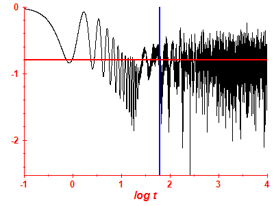 Survival probability log